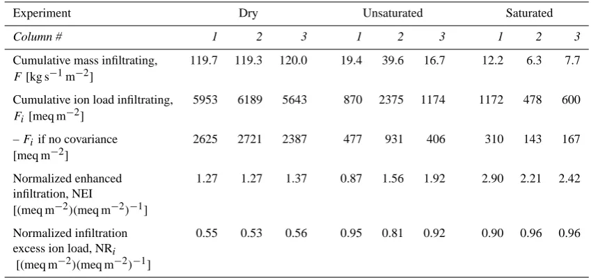 Table 2. Summary of inﬁltration results for each soil column.