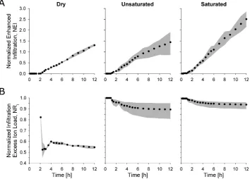 Fig. 4. Variation with time ofNR (A) average normalized enhanced ion inﬁltration, NEI, and (B) average normalized inﬁltration excess ion load,i, for each experiment