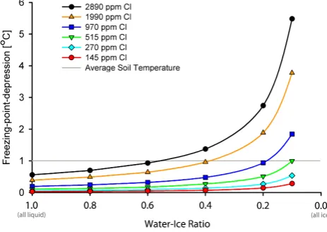 Figure 5 shows how the depression of the freezing point in-creases for each of the six solutions used in the experiments,