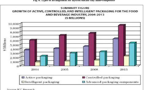 Fig. 7. Growth of active, controlled and intelligent packaging from 2004-2013