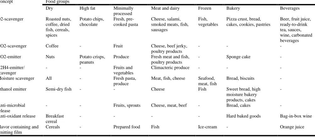Table 2. Applications of Various Anti Microbial (AM) agents