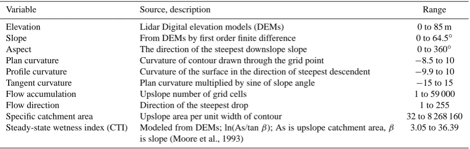 Table 1. The different terrain parameters (predictors) extracted from DEMs likely to impact on the organic/mineral soil distribution and theircorresponding classes.