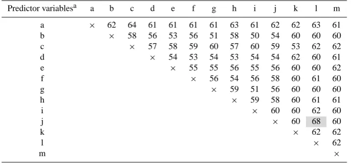 Table 2. Relative importance of predictor variables and misclassiﬁcation error rates in Models 1 (based on all variables) and 2 (based onmorphologic/hydrologic variables only).