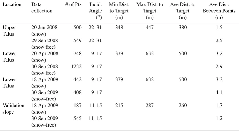 Table 2. Laser data collection date, number of points, incidence angle, distance to target and distance between points for four laser surveys.