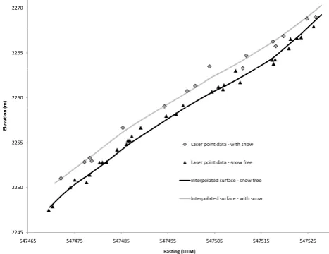 Fig. 2. Measured laser point data and local polynomial interpola-tion.