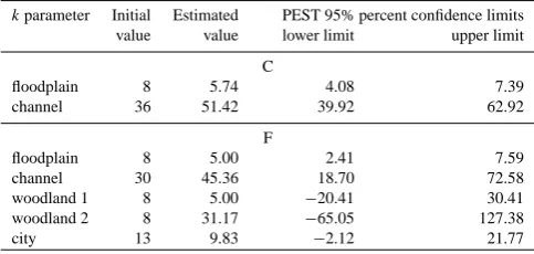 Table 5. Goodness ﬁt criteria of calibrated model results after removing points with low |CV|.