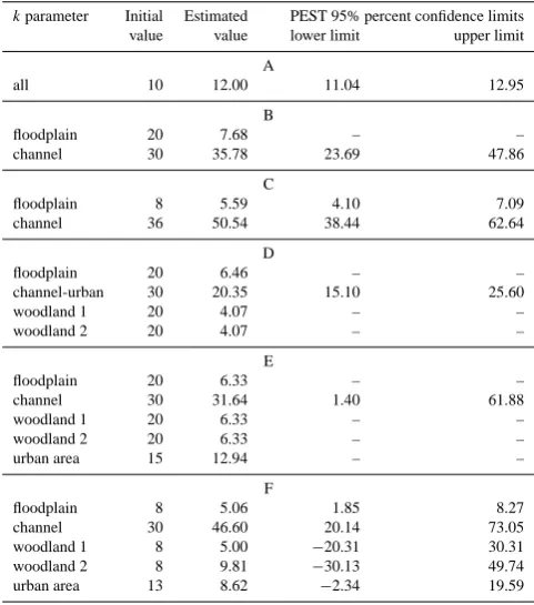 Table 1. Different calibration strategies and parameter aggregation used in the study (k = Strickler roughness coefﬁcients).