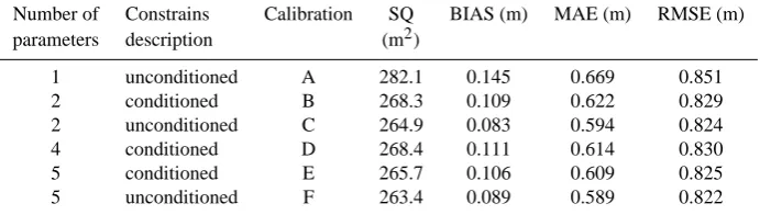 Table 3. Goodness of ﬁt indexes of the different calibration runs using all data points.