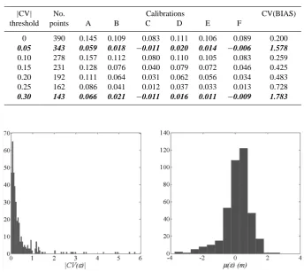 Table 4. BIAS calculated with removed data points for the different calibrations.