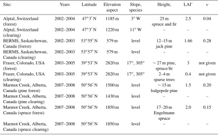Table 1. Location, topography, and forest cover descriptions of paired clearing and forest sites used in simulations of snow accumulationand melt.