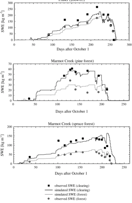 Table 2. Model bias index (MB), model efﬁciency index (ME), and root mean square error (RMSE) of simulated mean and maximum snowwater equivalent (SWE) at clearing sites, forest sites, and all sites.