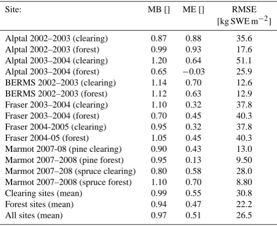 Table 3. Determined model bias index (MB), model efﬁciency index (ME), and root mean square error (RMSE) for simulations of snowwater equivalent (SWE) at individual sites.