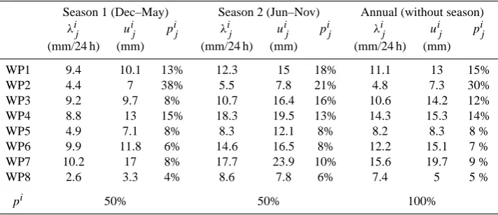 Table 3. Scale parameter λij, threshold uij, weight pij for each weather pattern of the two seasonal MEWP distributions (season 1 fromDecember to May and season 2 from June to November) for Lyon