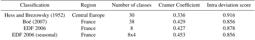 Table 2. Comparison of the discriminating power of three classiﬁcations (average of statistics made on 54 rainfall records).