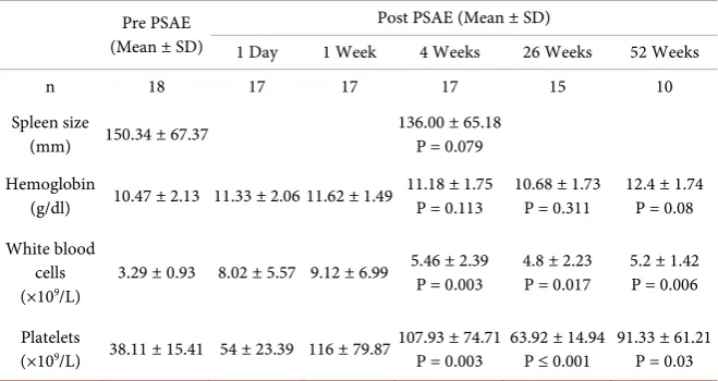 Table 2. Comparison of pre- and post-procedure spleen size and hematologic parame-ters