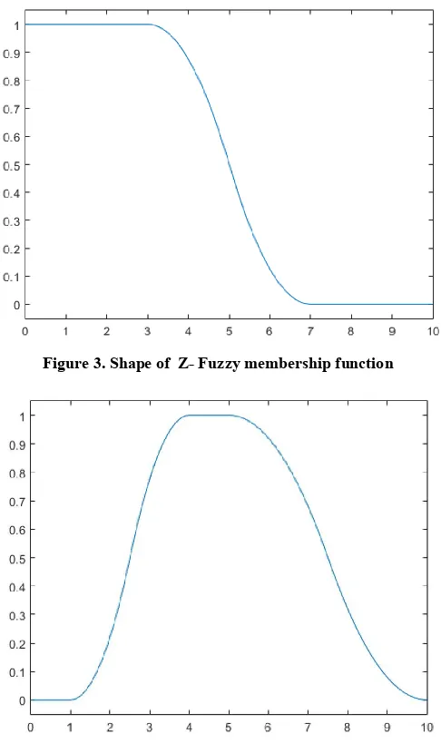 Figure 3. Shape of  Z- Fuzzy membership function 