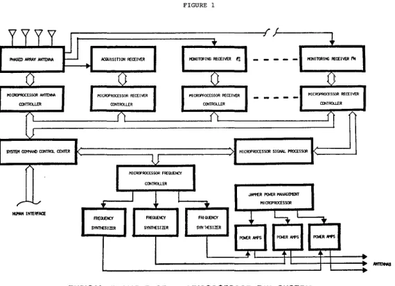 FIGURE 1 trollers. In the system, three DF systems are interfaced with a microcomputer control-ler