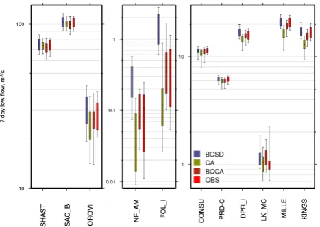 Fig. 9.Figure 9. 7-day low flow simulated for each site. Note the y-axes have different scales for each panel