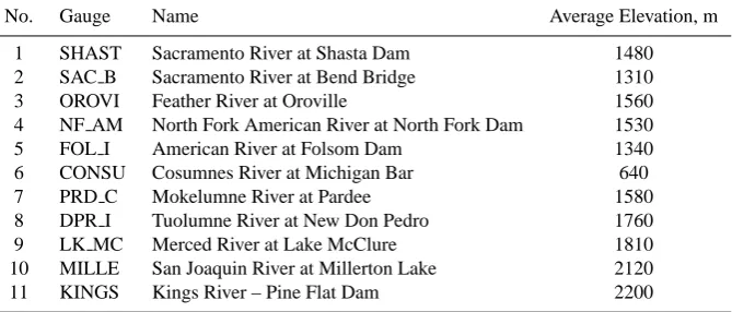 Table 1. Streamﬂow gauges included in this study.