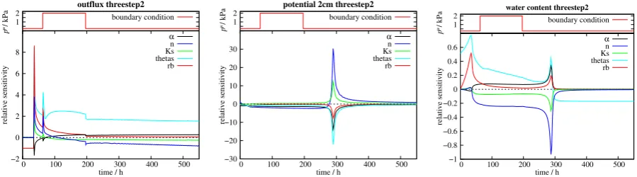 Fig. 9. Sensitivity coefﬁcients s(t) for the threestep experiment for the outﬂux (left), the potential in 2 cm (middle) and the water content in2 cm (right)