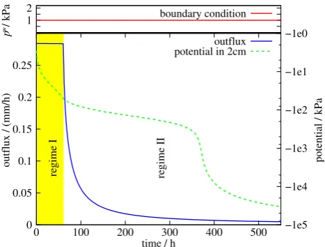 Fig. 2. Water ﬂux at the upper boundary jw and potential in 2 cmdepth of the onestep measurement