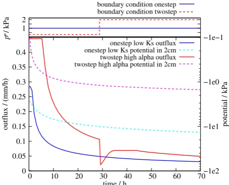 Fig. 5. Water ﬂux at the upper boundaryas for the twostep experiment with 20 times higherstays virtually no time in regime I due to the very low conductivity.The latter shows a more distinct switch-back to regime I but struc-turally it is identical to the 