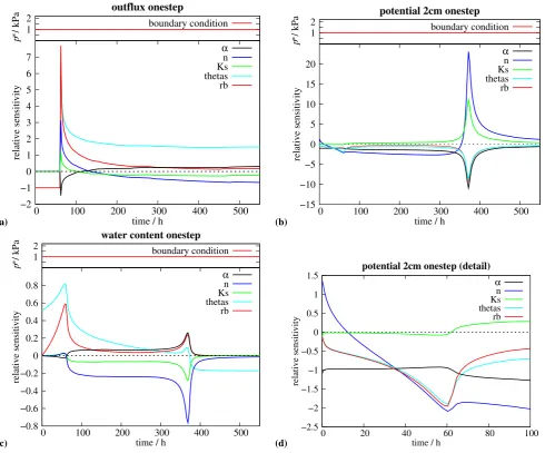 Fig. 6. Sensitivity coefﬁcientsA detail view of the ﬁrst 100 h for the potential in 2 cm is shown in s(t) for the onestep experiment for the outﬂux (a), the potential in 2 cm (b) and the water content in 2 cm (c)