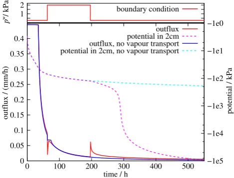 Fig. 7. Potentialtimes higher ψm(z) (a), water content θ(z) (b) and hydraulic conductivity K(θ(z)) (c) distributions for the twostep experiment with 20 α: (1) directly before the ﬁrst boundary condition switch, (2) after relaxation, (3) after re-entering r
