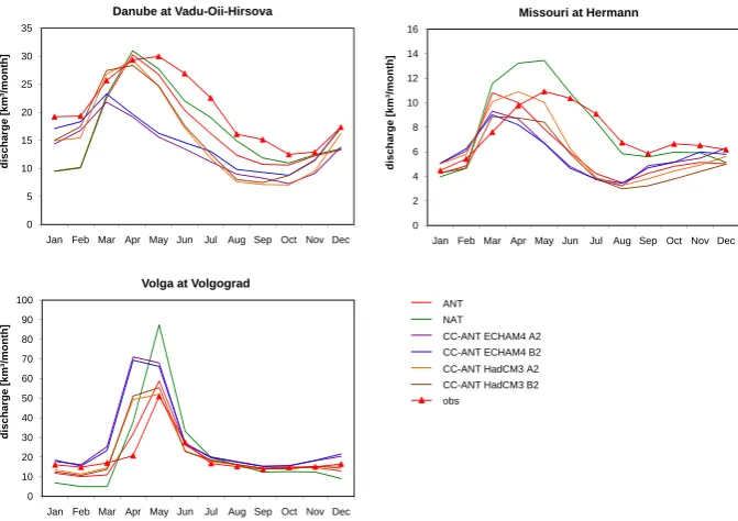 Fig. 7. Long-term average monthly discharge at three observation stations under anthropogenically altered and naturalized conditions for1961–1990, and under anthropogenically altered conditions for 2041–2070 according to four climate change scenarios