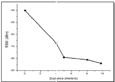 Fig. 6. A plot of RSSI (dBm) vs distanceFig. 6. A plot of RSSI (dBm) vs distance  