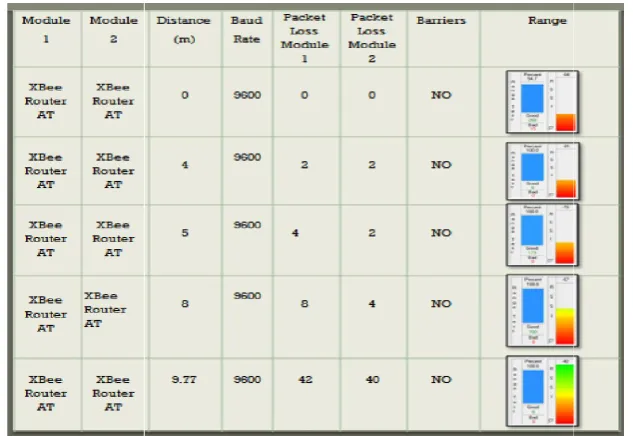 Table 3. Range test-AT configurations (without barrier) Table 3. Range test