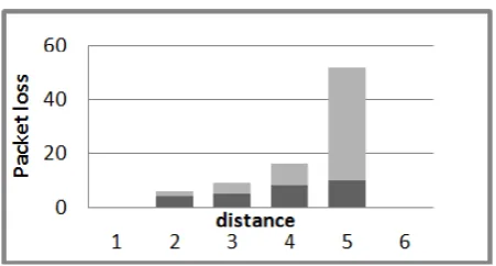 Fig. 8. Effect of distance (in m) on the reception 