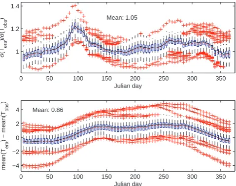 Fig. 11. Top: boxplot for the ratios of the ERA15/REMO standarddeviations over the observed standard deviations