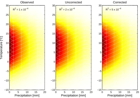 Fig. 13. Dependency between the daily precipitation and tempera-ture of the observed and uncorrected and corrected ERA15/REMOdata for the period 1979–1995