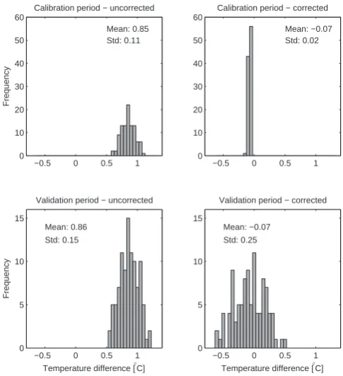 Fig. 18. Top: histograms of 100 samples of average daily precipi-tation differences between the uncorrected and observed (left), andbetween the corrected and observed precipitation (right) for the cal-ibration period