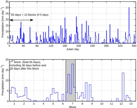 Fig. 3.Schematisation of the division of a year into 73 blocksTop: daily precipitation throughout the year; Bottom: ﬁrst 65 daysof 5 days each for which the a and b parameters are determined.of the year resulting in 13 blocks of 5 days each.