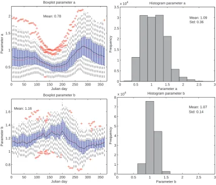 Fig. 6. Top left: boxplot for parameter a for each block of 5 days. The boxplot is calculated taking into account the values from all sub-basins