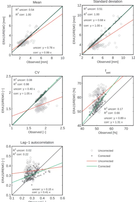 Fig. 7.Scatter plots of the statistics of the observed precipita-relation coefﬁcient (plotted