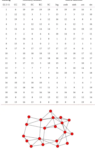 Figure 10. Network with 20 nodes and 42 edges. 