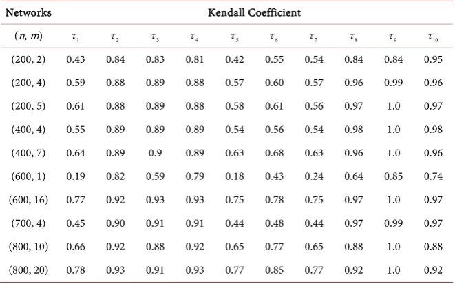 Table 4. The notations of Kendall correlation coefficients. 