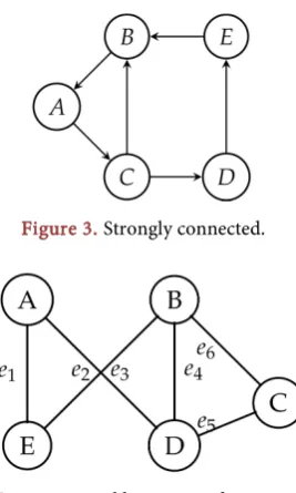 Figure 3. Strongly connected. 