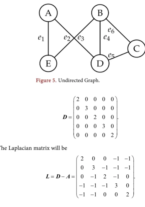 Figure 5. Undirected Graph. 