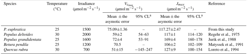 Table 2. A comparison of Vcmax and Jmax of the investigated tress with the results of other studies.