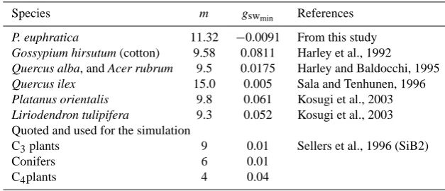 Table 3. A comparison of the parameters for BWB submodel with other studies.