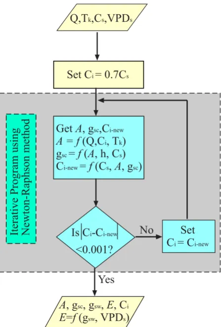 Fig. 1. Schematic diagram of the coupling models ﬂow.