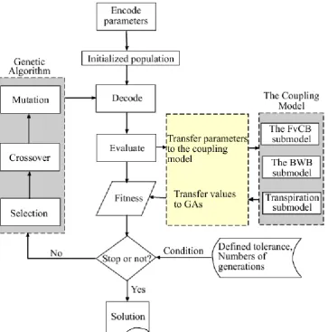 Fig. 2. Flow chart of the GA estimator for parameter estimation of the coupling models.Fig