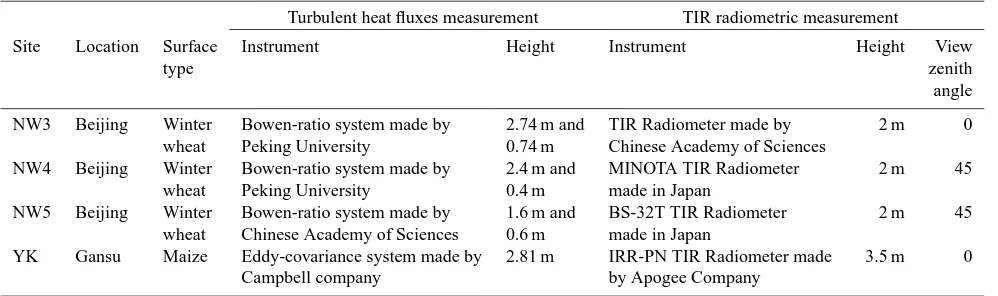 Table 1. Information about the turbulent and TIR measurements.