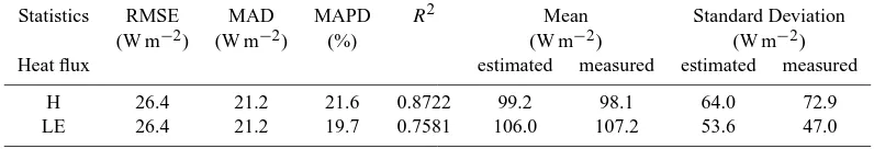 Table 3. Statistics of TSEBPS estimated versus observed heat ﬂuxes at site NW3 (RMSE: Root Mean Squared Error; MAD: Mean AbsoluteDeviation; MAPD: Mean Absolute Percentage Deviation; R2: coefﬁcient of determination).