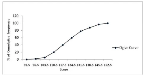 Figure 2. Overall Scores of Male and Female School Teachers Attitude 