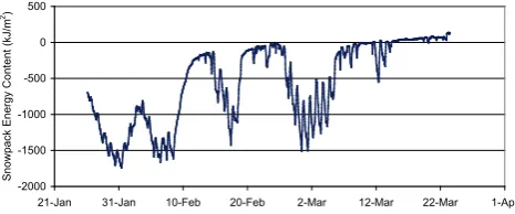 Fig. 2.  Snowpack energy content over time.